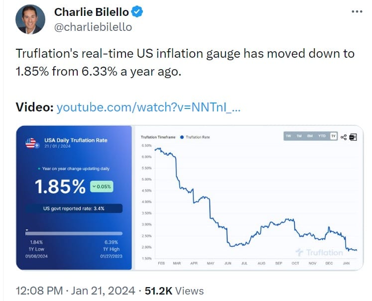 CPI Drops Below 2%: Fed Inflation Target Reached