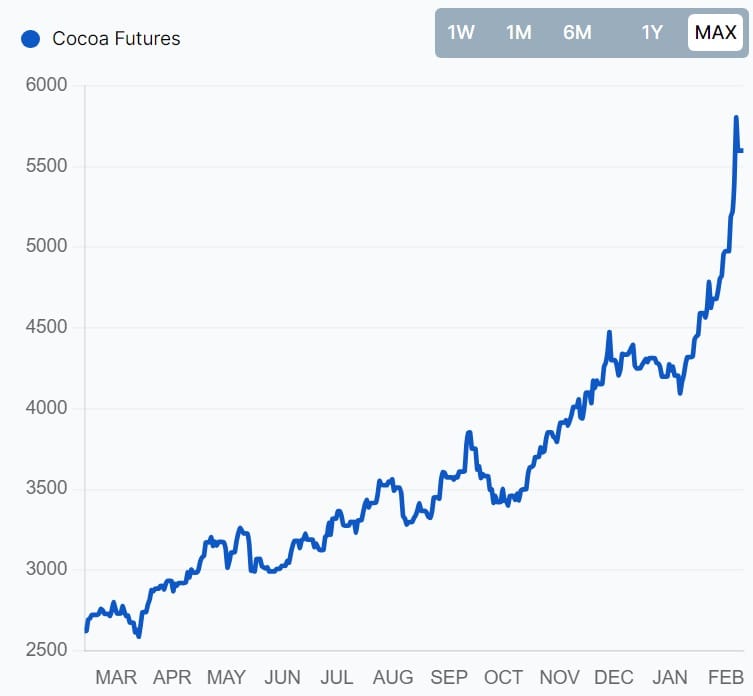 Cocoa Prices Up 66% in 6 Months