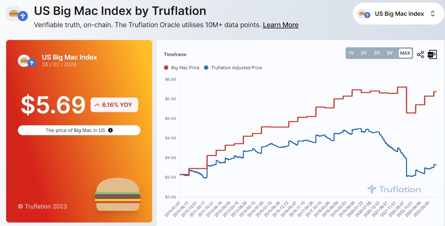 Truflation Launches Big Mac Index for US & UK