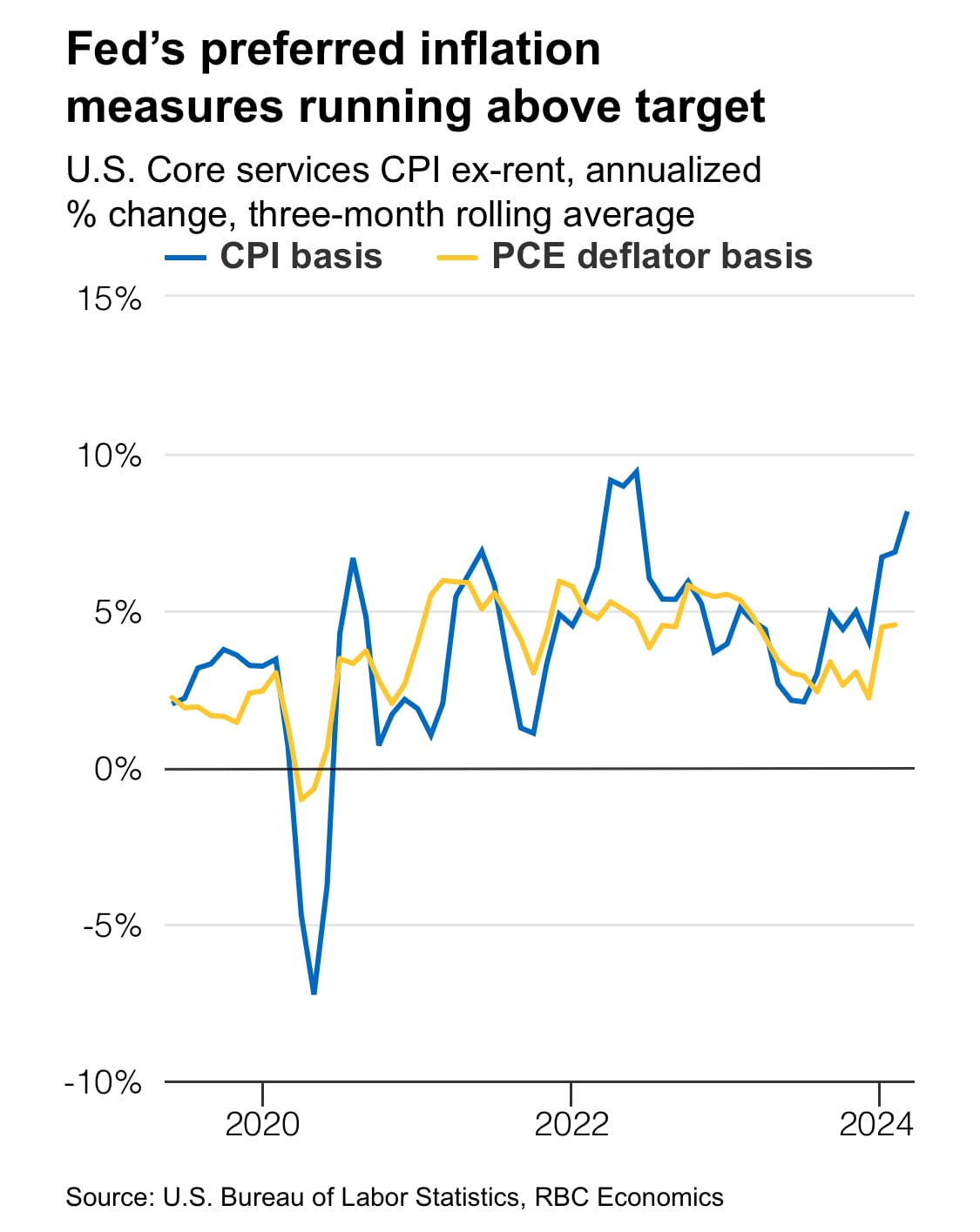Stagflation Creep: Hotter-than Expected PCE Raises Concern