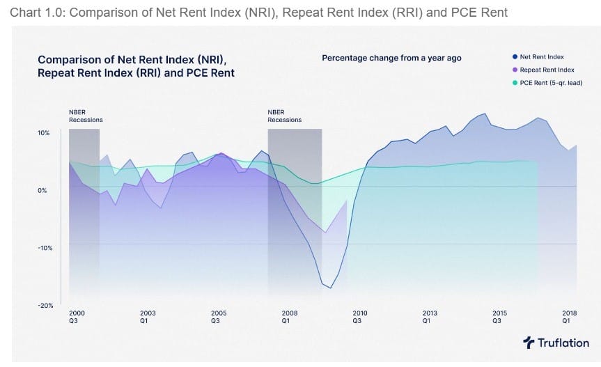 Pennsylvania State University and Truflation Collaboration: Revolutionizing Housing Inflation Measurement