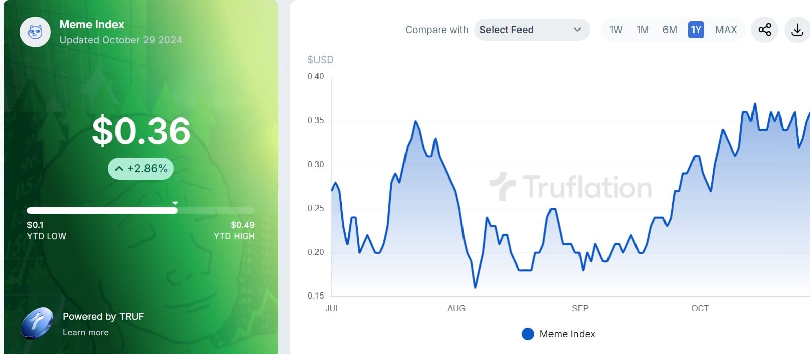 Truflation Launches Meme Coin Index