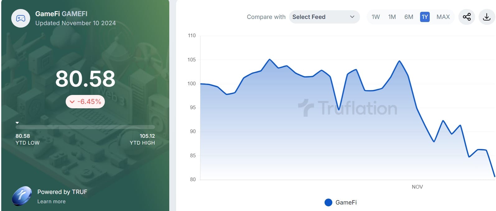 Truflation Launches GameFi Index: The Ultimate Data Tool for Tracking the Hottest Gaming Tokens