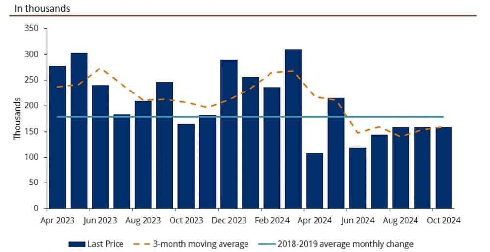 Additionally, a paltry 12,000 jobs were added in October, and has no