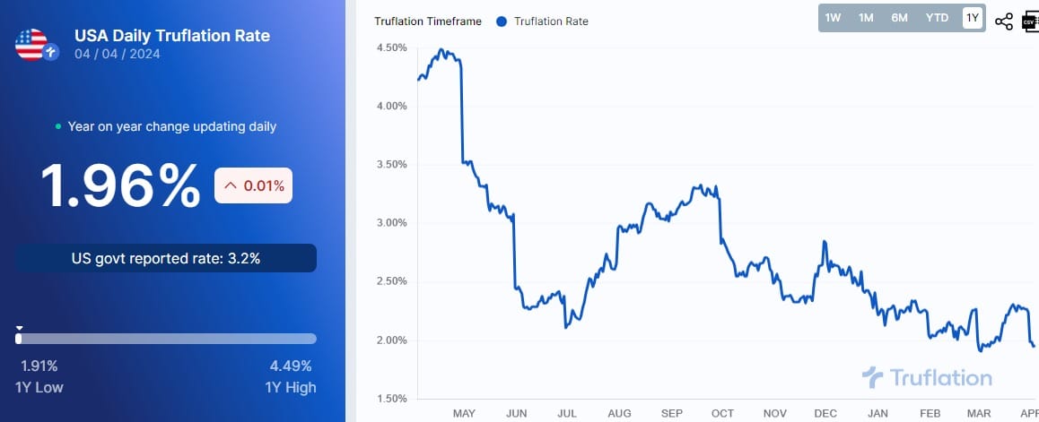 Truflation US CPI Dips Below Fed Target: Danger Ahead?