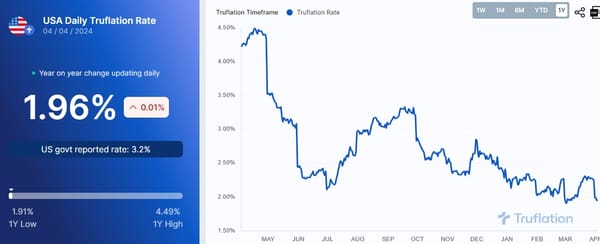 Truflation US CPI Dips Below Fed Target: Danger Ahead?